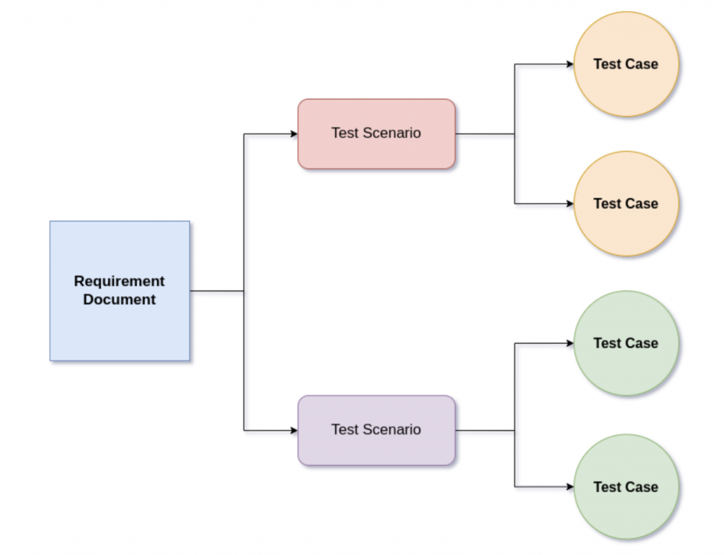 test case scenarios