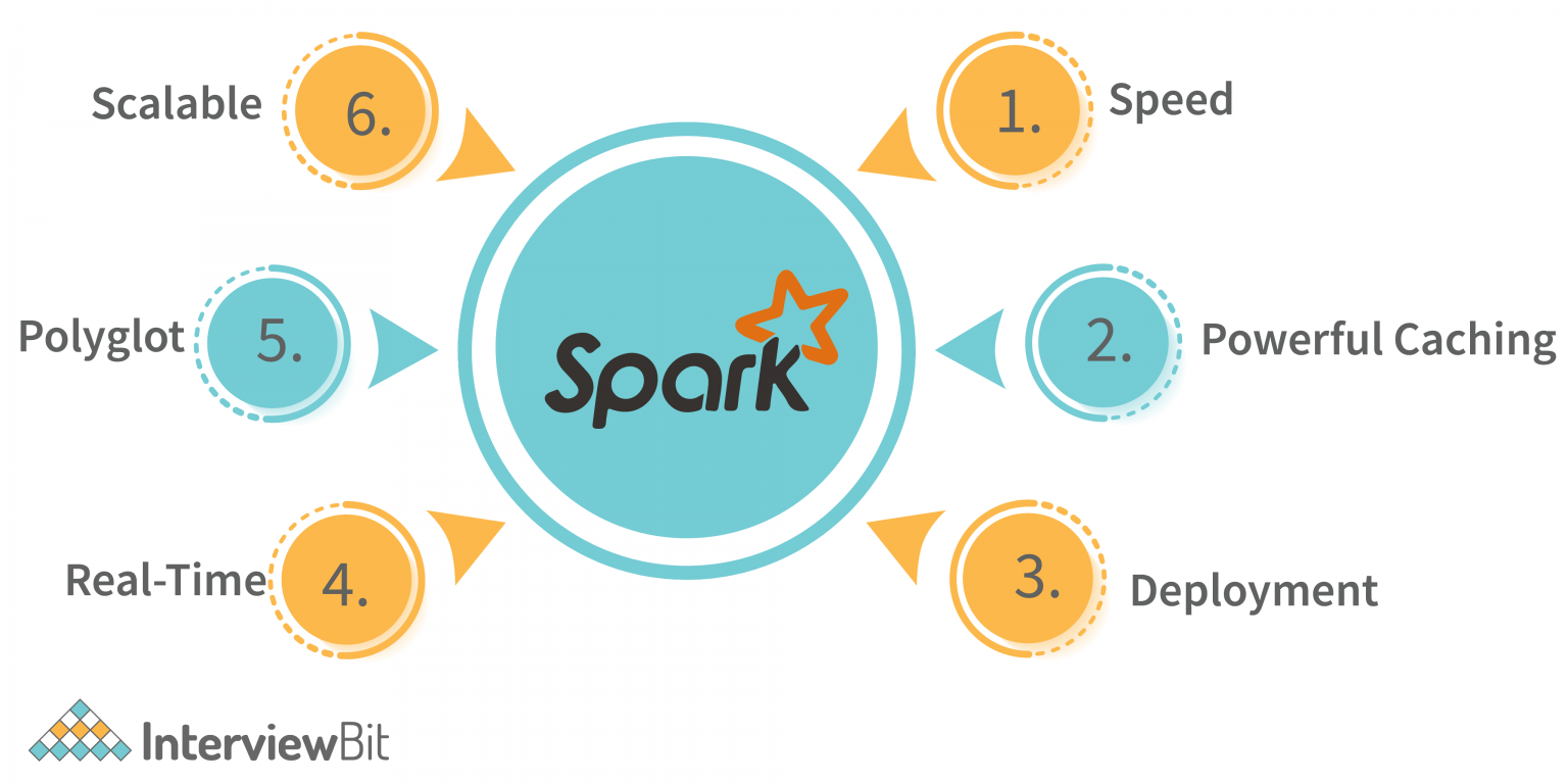 Apache-Spark-features