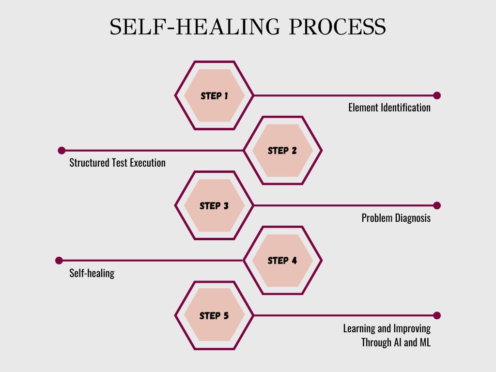 Self-healing Tests - testRigor AI-Based Automated Testing Tool