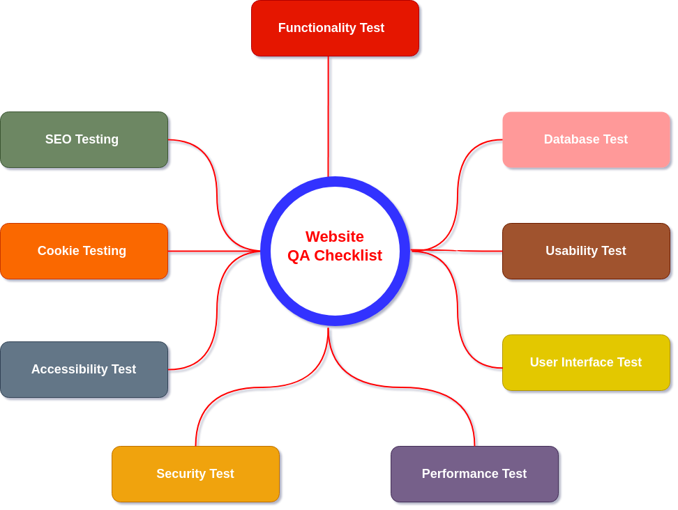 Approaching the Right Flow of Web App Testing - TestOrigen