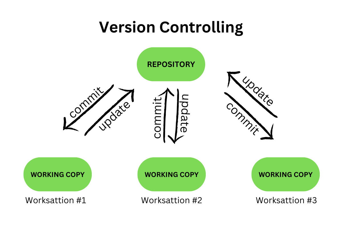 Version Controlling