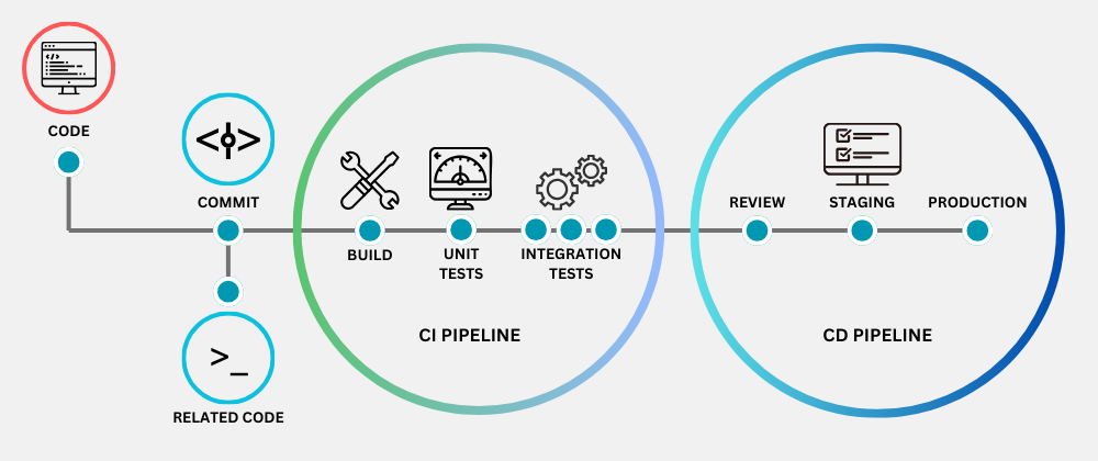 Implementing a C++ CI/CD Pipeline - Mobile Testing