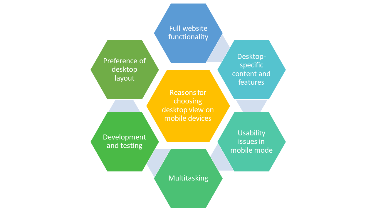 Why Choose Desktop View