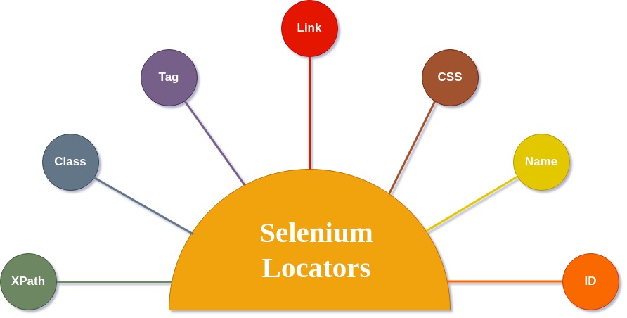 A Comprehensive Guide to Locators in Selenium - testRigor AI-Based ...