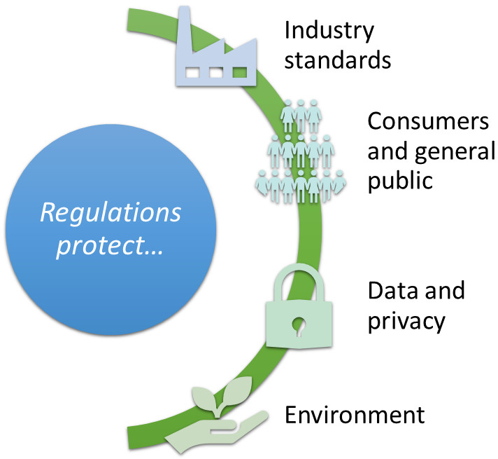 Regulated Industries
